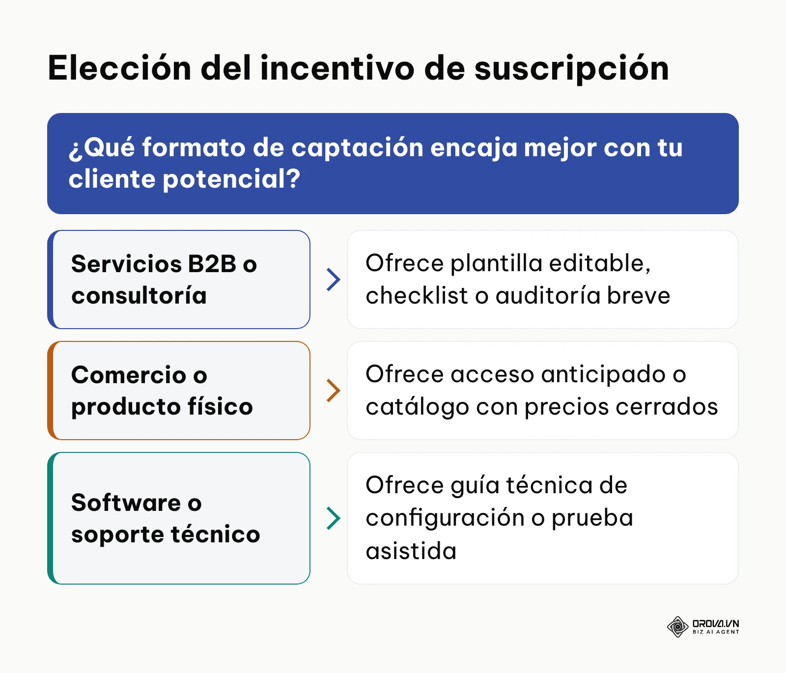 Árbol de decisión para seleccionar el gancho de registro adecuado según el modelo de negocio de la pequeña empresa.
