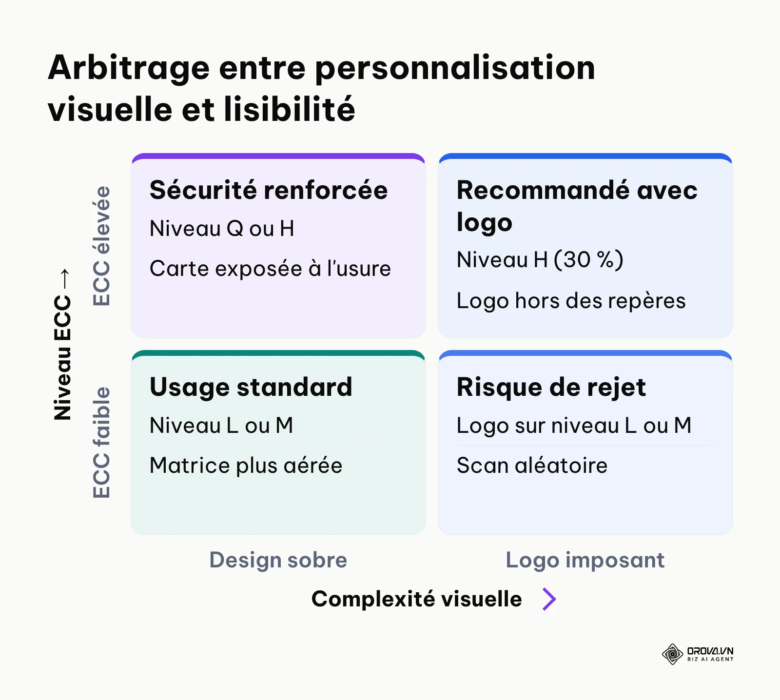 Matrice de décision associant la présence d'un logo central au niveau de correction d'erreur Reed-Solomon.