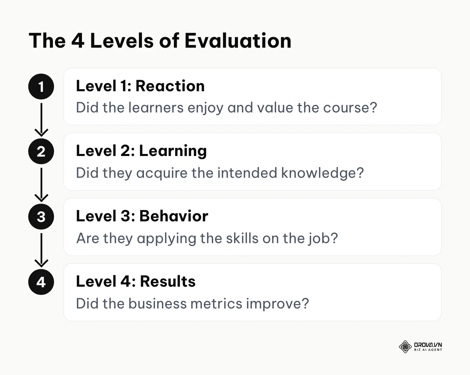 The four levels of the Kirkpatrick model from Reaction to Results.