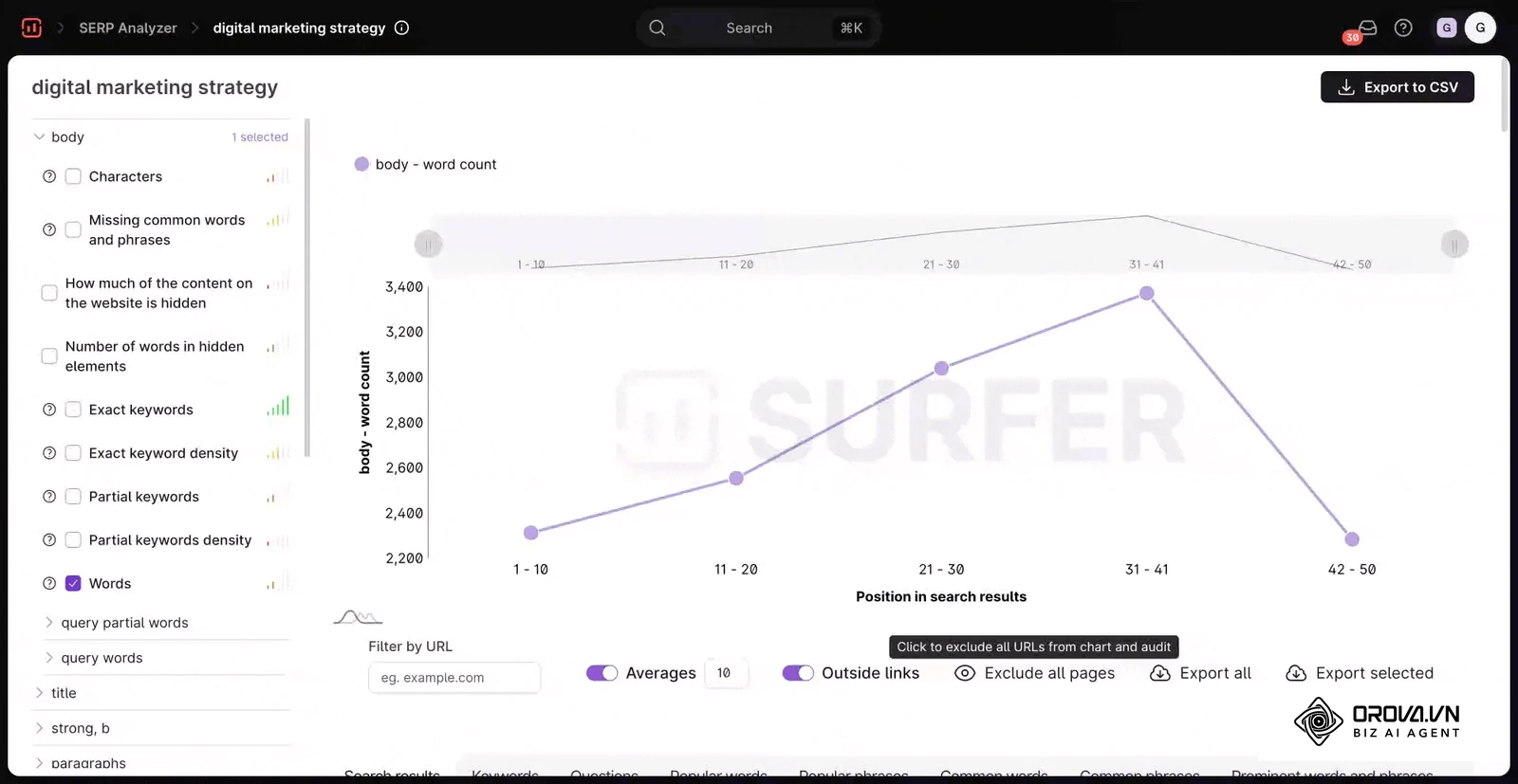 ក្រាហ្វ SERP Analyzer របស់ Surfer SEO ប្រៀបធៀបចំនួនពាក្យតាមចំណាត់ថ្នាក់ក្នុងលទ្ធផលស្វែងរក (រូបពីទំព័រជំនួយផ្លូវការរបស់ Surfer)