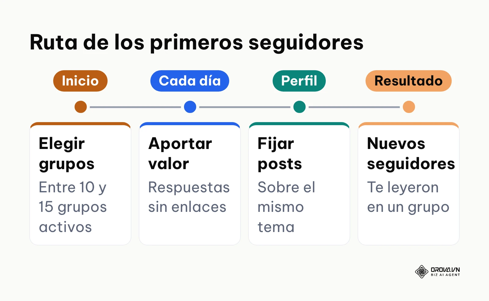 Línea de cuatro etapas para conseguir los primeros seguidores aportando valor en grupos de Facebook.