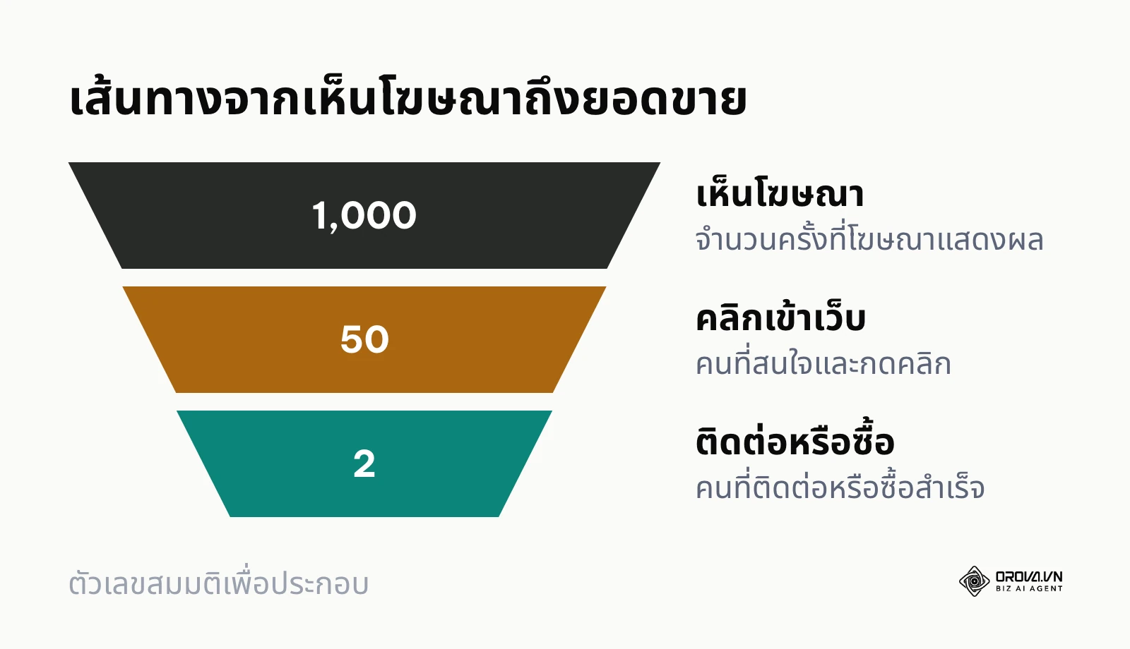 ตัวอย่างกรวยการขาย (Funnel) จากการลงโฆษณา