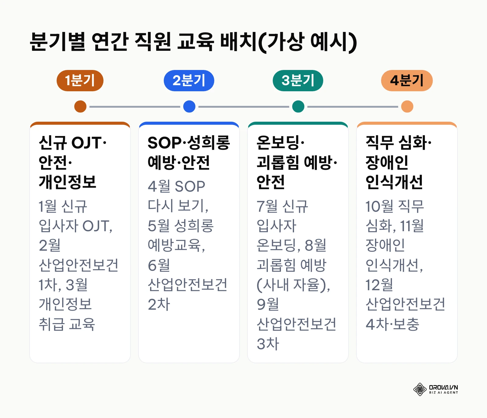 1분기부터 4분기까지 법정 과정과 직무 과정을 짝지어 배치한 연간 교육 일정