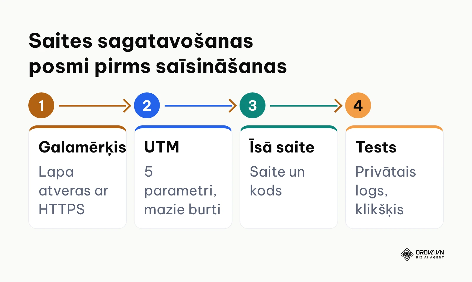 Procesa shēma, kas parāda saites sagatavošanas soļus pirms publicēšanas