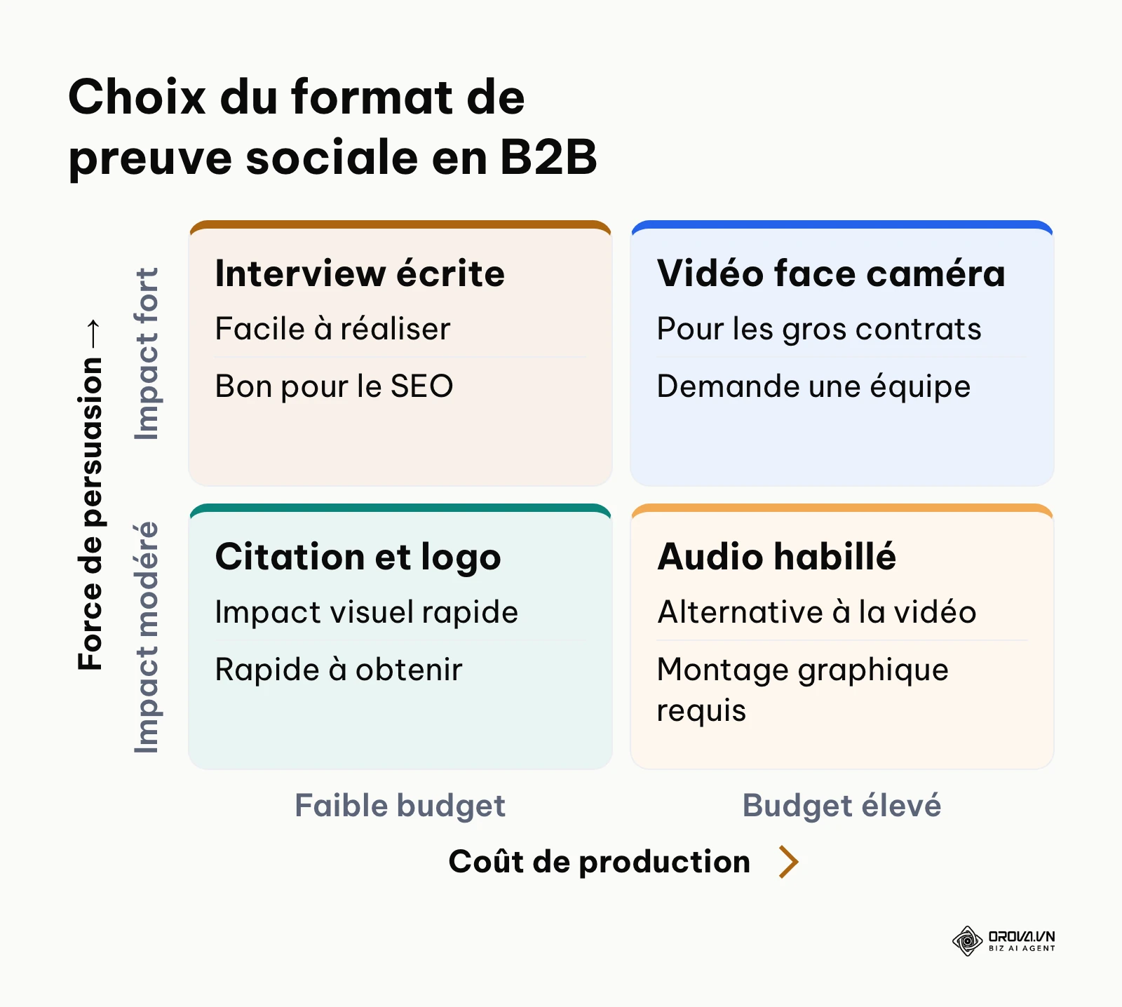 Matrice évaluant les formats de preuve sociale B2B selon leur impact et leur coût de production.