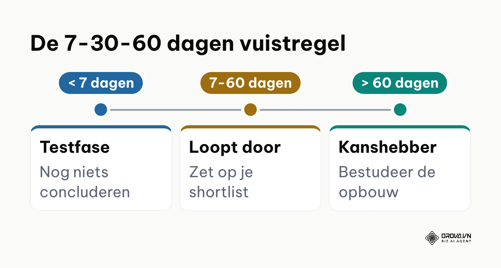 Tijdlijn van de levensduurregel voor Meta-advertenties