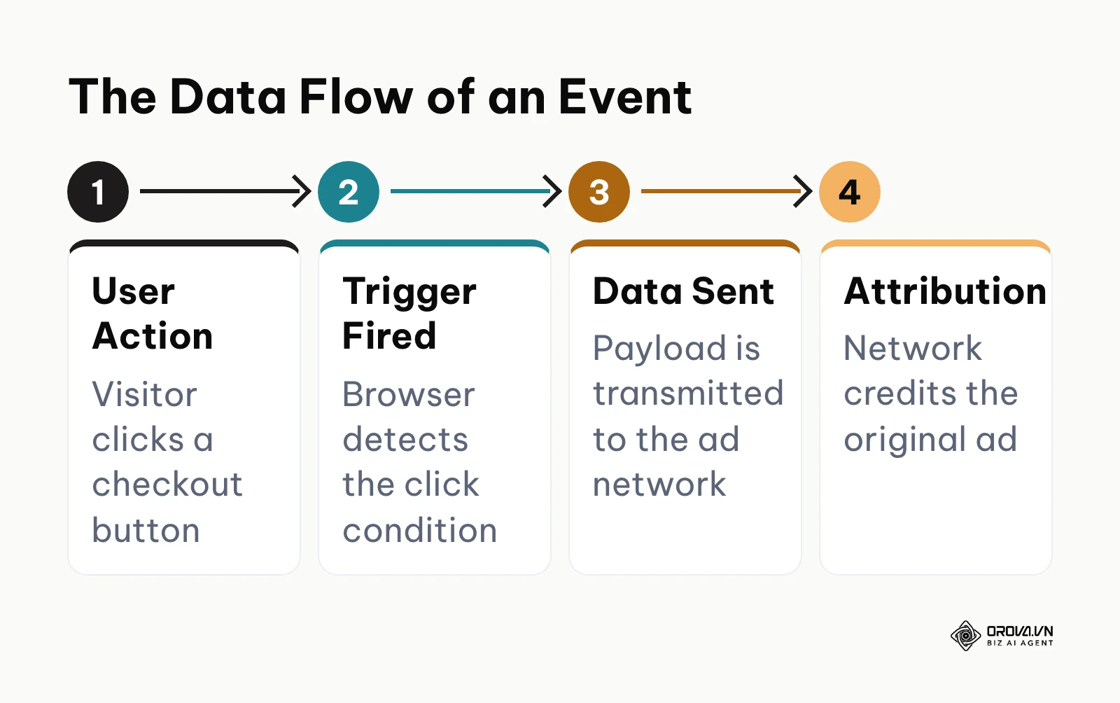 Process flow from user action to ad network attribution
