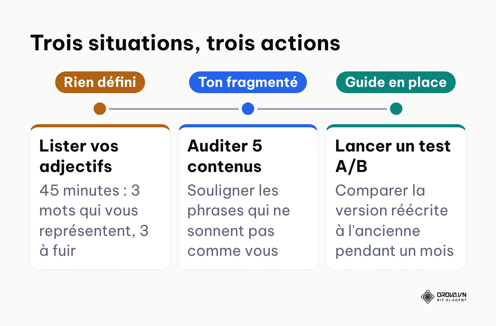 Plan d'action pour démarrer votre tone of voice selon votre situation