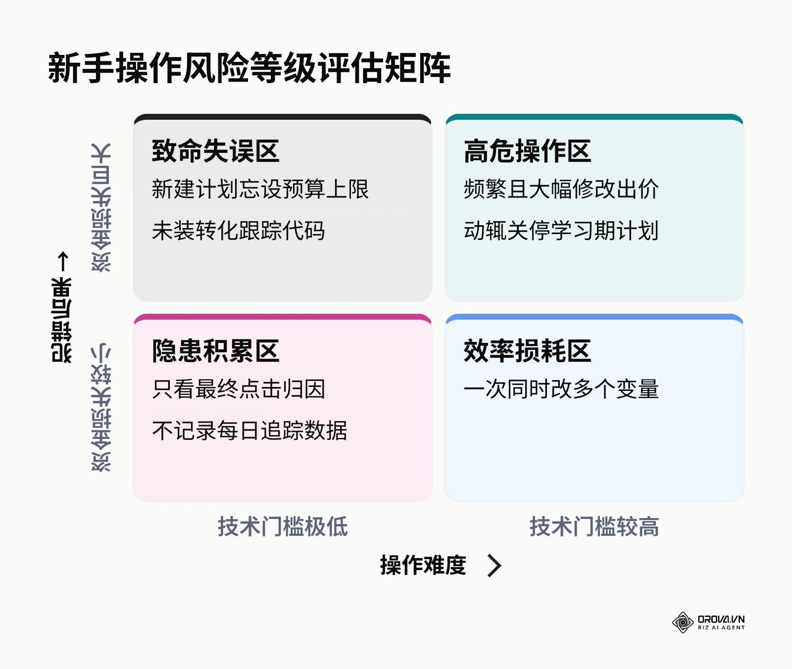 按操作难度和犯错后果划分的新手广告投放风险矩阵