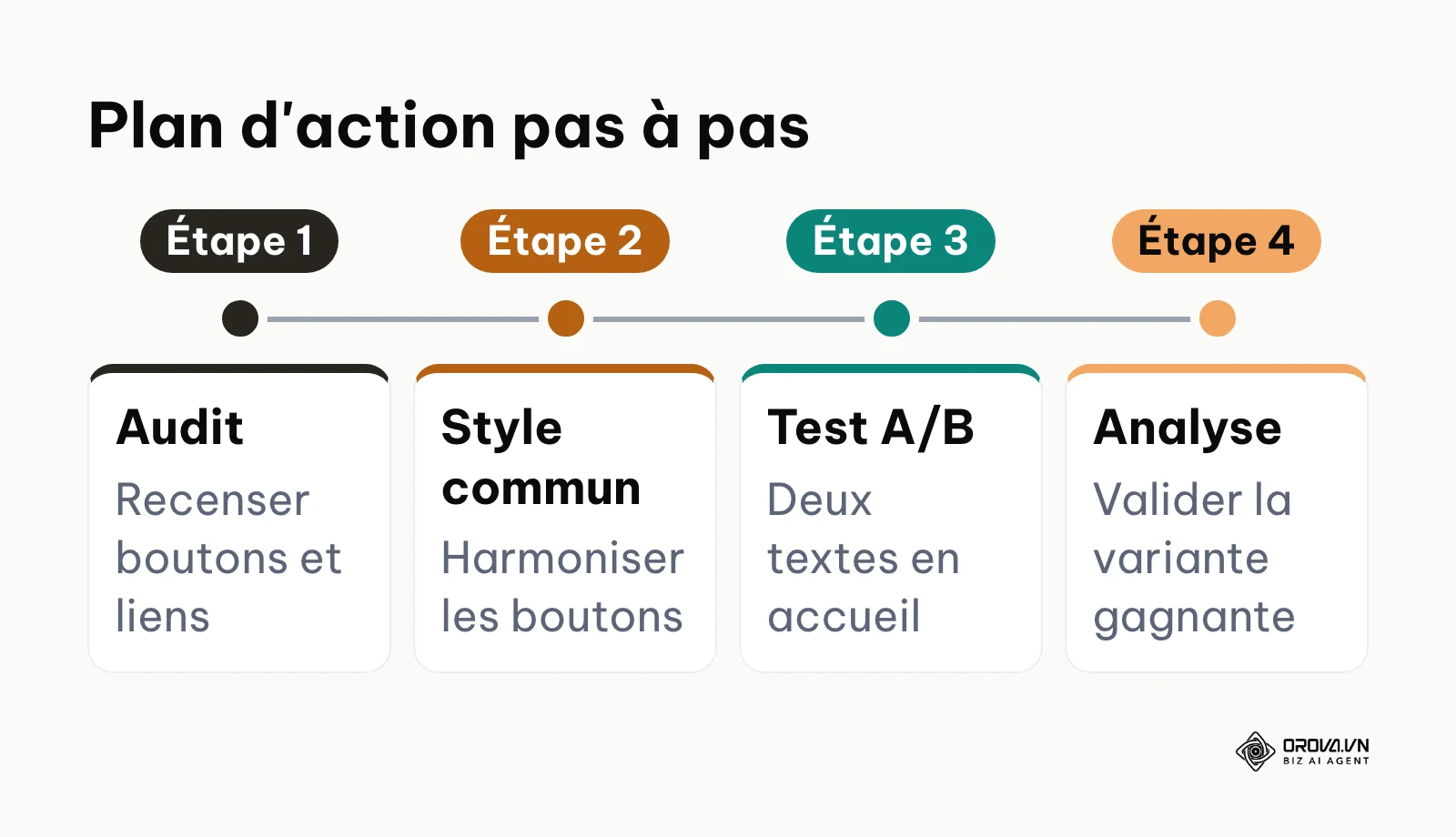 Ligne du temps décrivant les étapes d'audit, standardisation, test et analyse