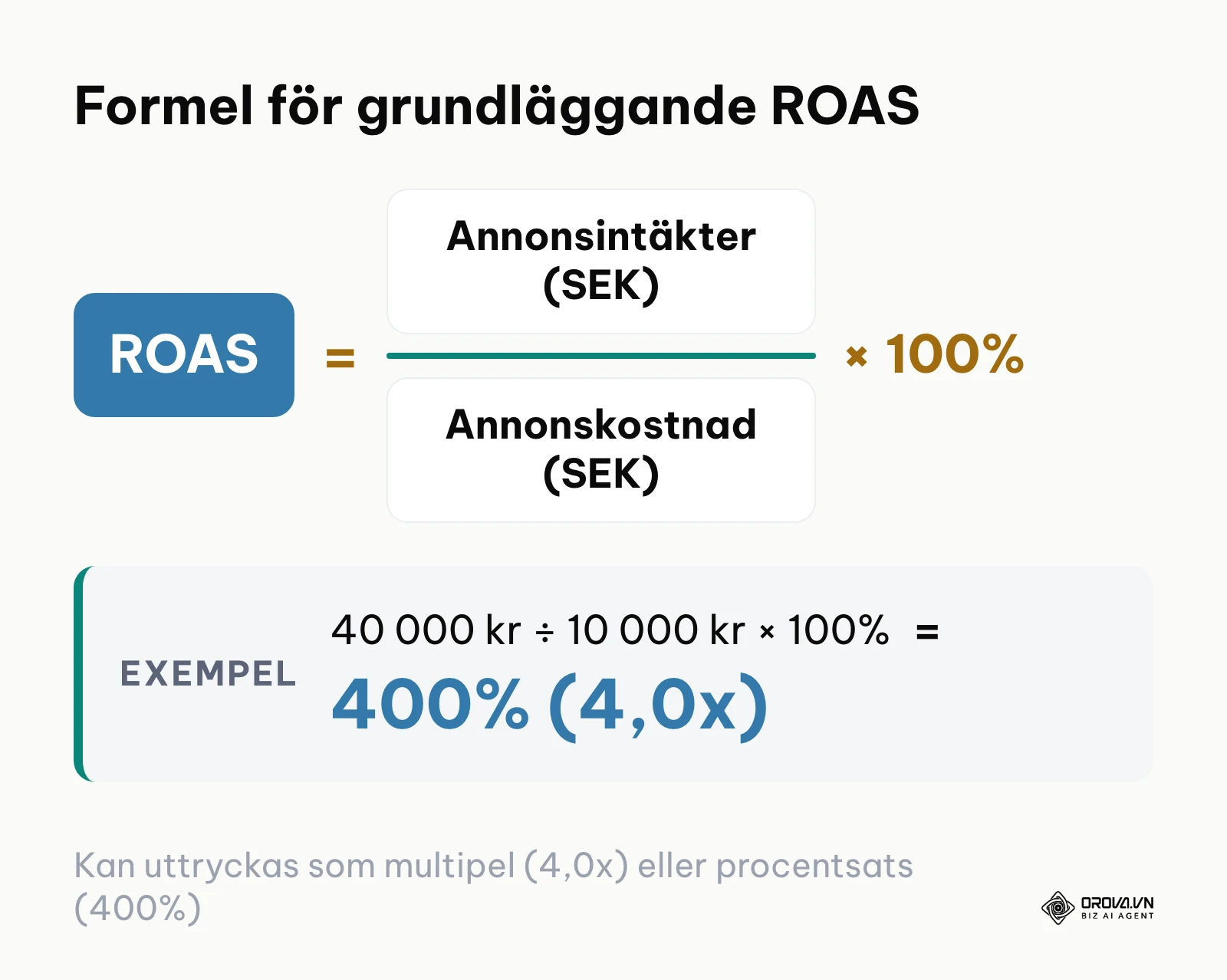 Formel för beräkning av ROAS
