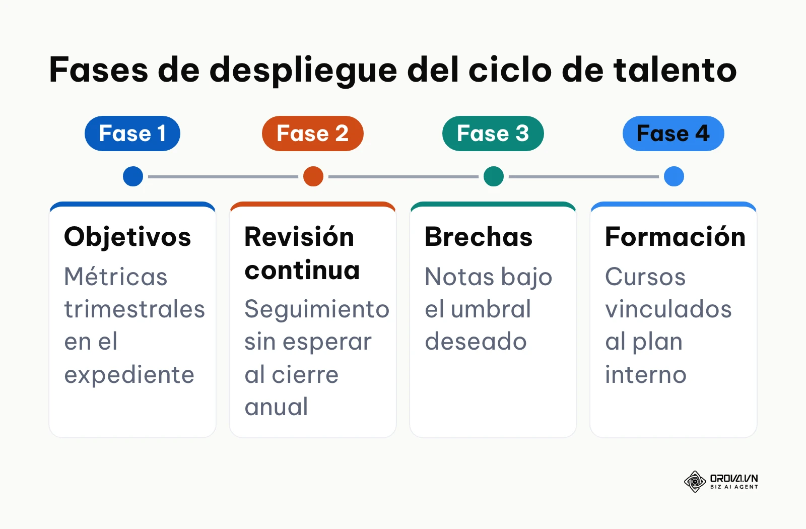 Cronograma de cuatro fases para vincular evaluación del desempeño con formación.