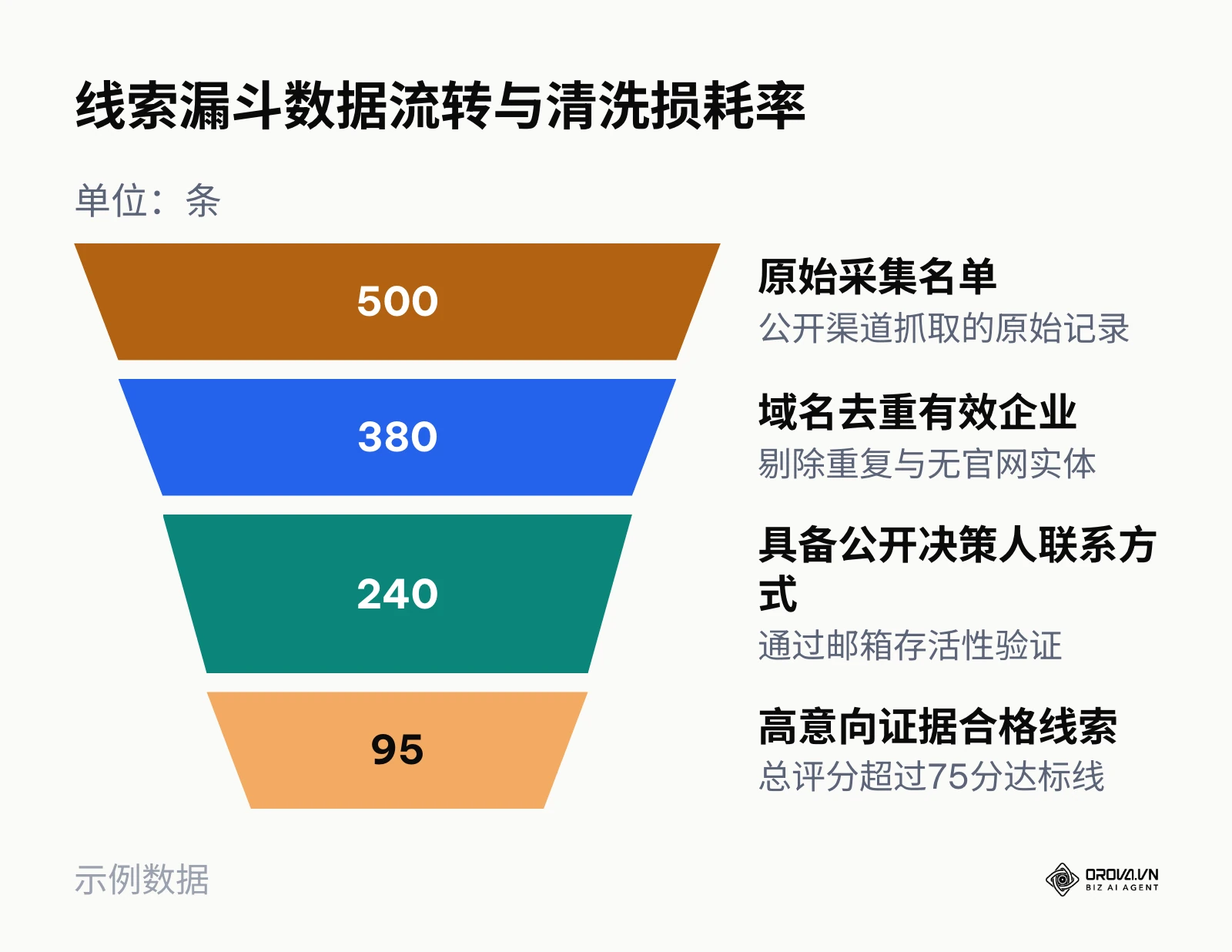 500条原始企业数据经过层层验证与评分后的流转损耗漏斗