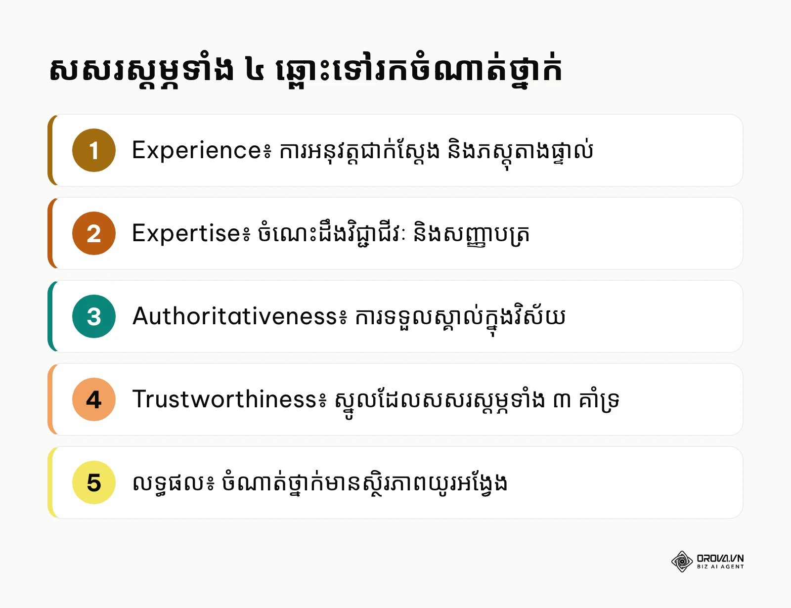 សេចក្តីសង្ខេបសសរស្តម្ភទាំង ៤ នៃ E-E-A-T ដែលនាំទៅរក Trust និងចំណាត់ថ្នាក់