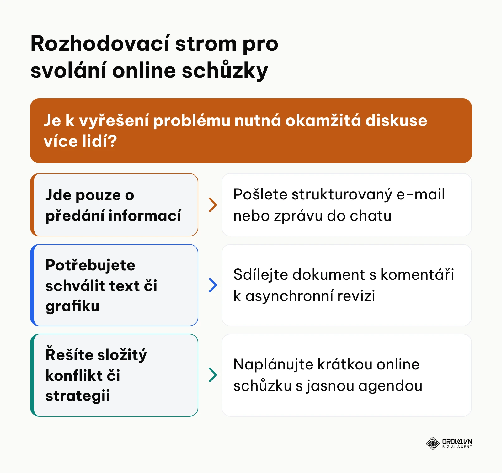 Rozhodovací strom určující, kdy svolat videohovor a kdy stačí asynchronní zpráva.