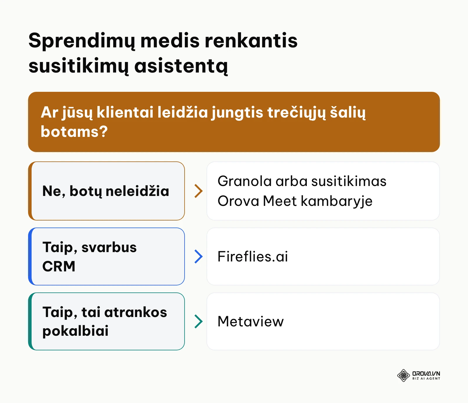 Sprendimų medis padedantis pasirinkti tinkamiausią AI užrašų įrankį pagal reikalavimus
