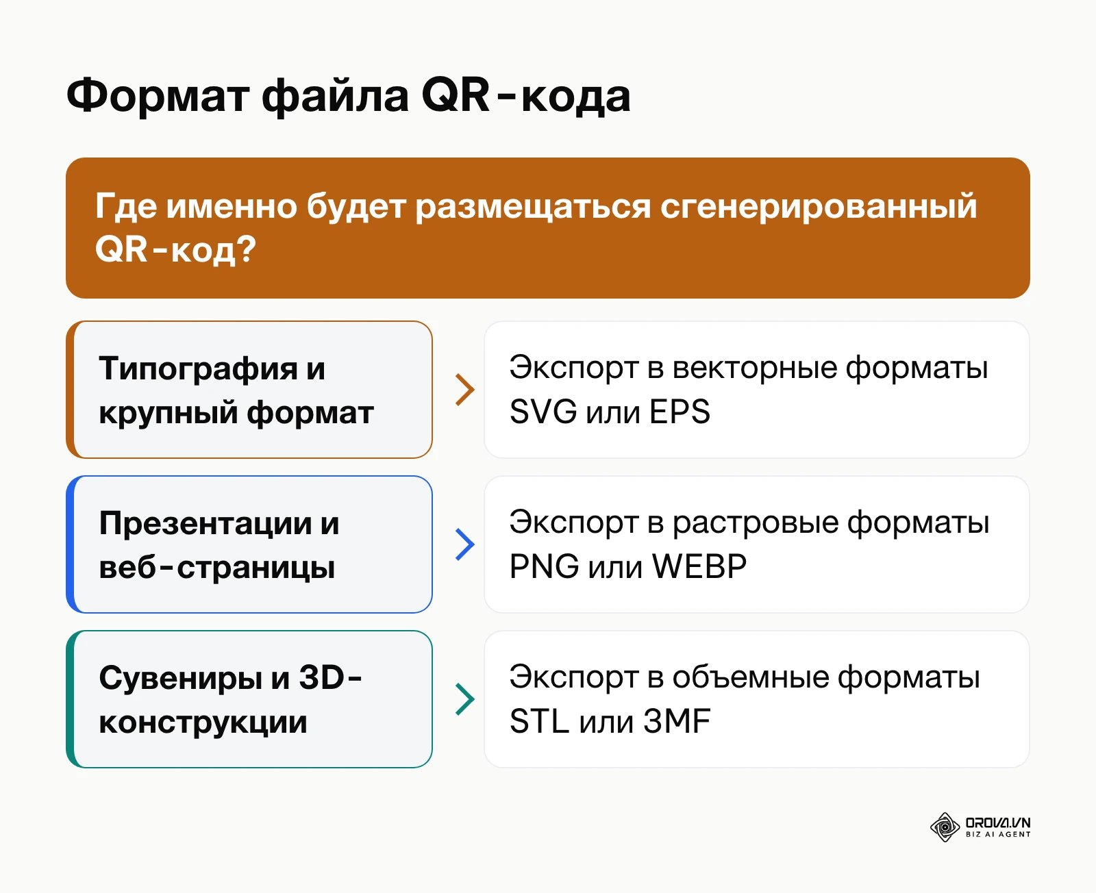 Дерево решений для выбора формата файла QR-кода в зависимости от носителя