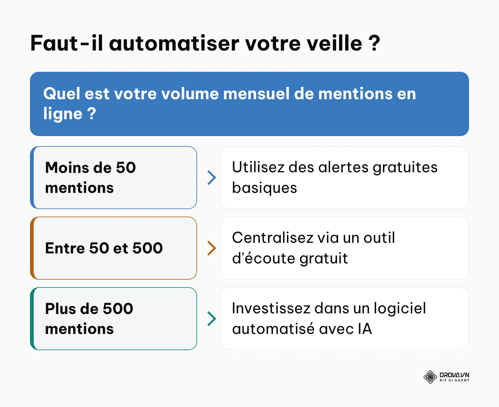Arbre de décision pour déterminer le niveau d'automatisation nécessaire selon le volume de mentions.