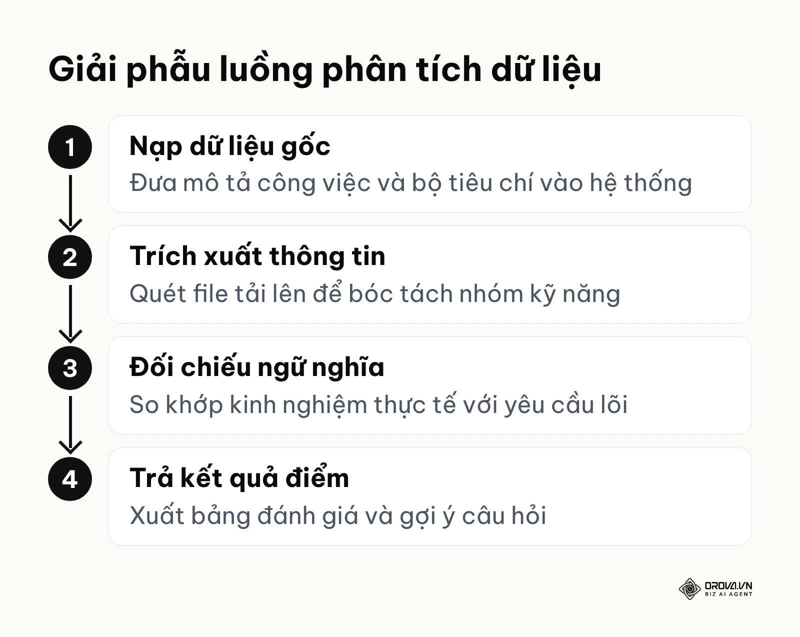 Các bước xử lý thông tin bên trong một hệ thống tự động