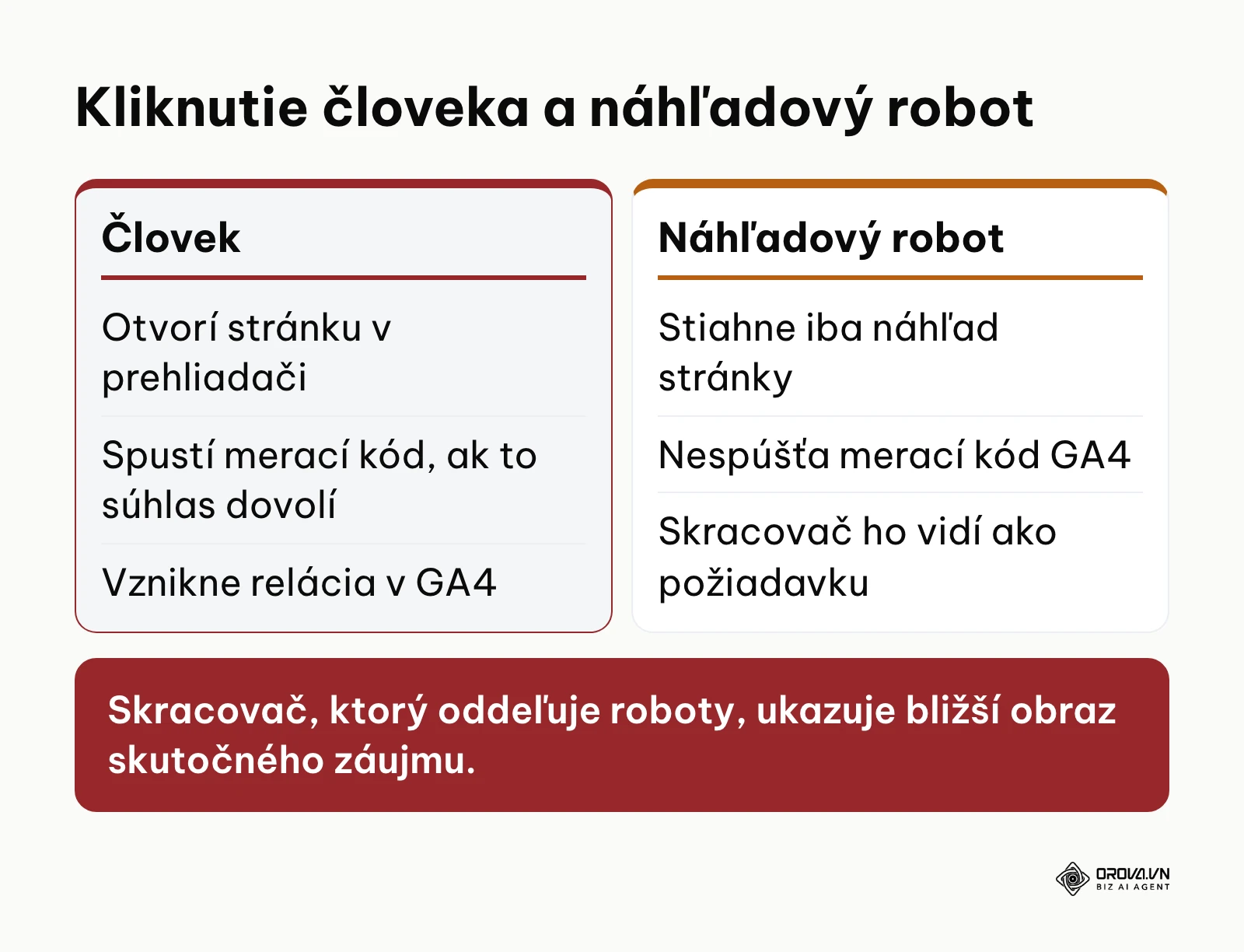 Porovnanie kliknutia človeka a požiadavky náhľadového robota
