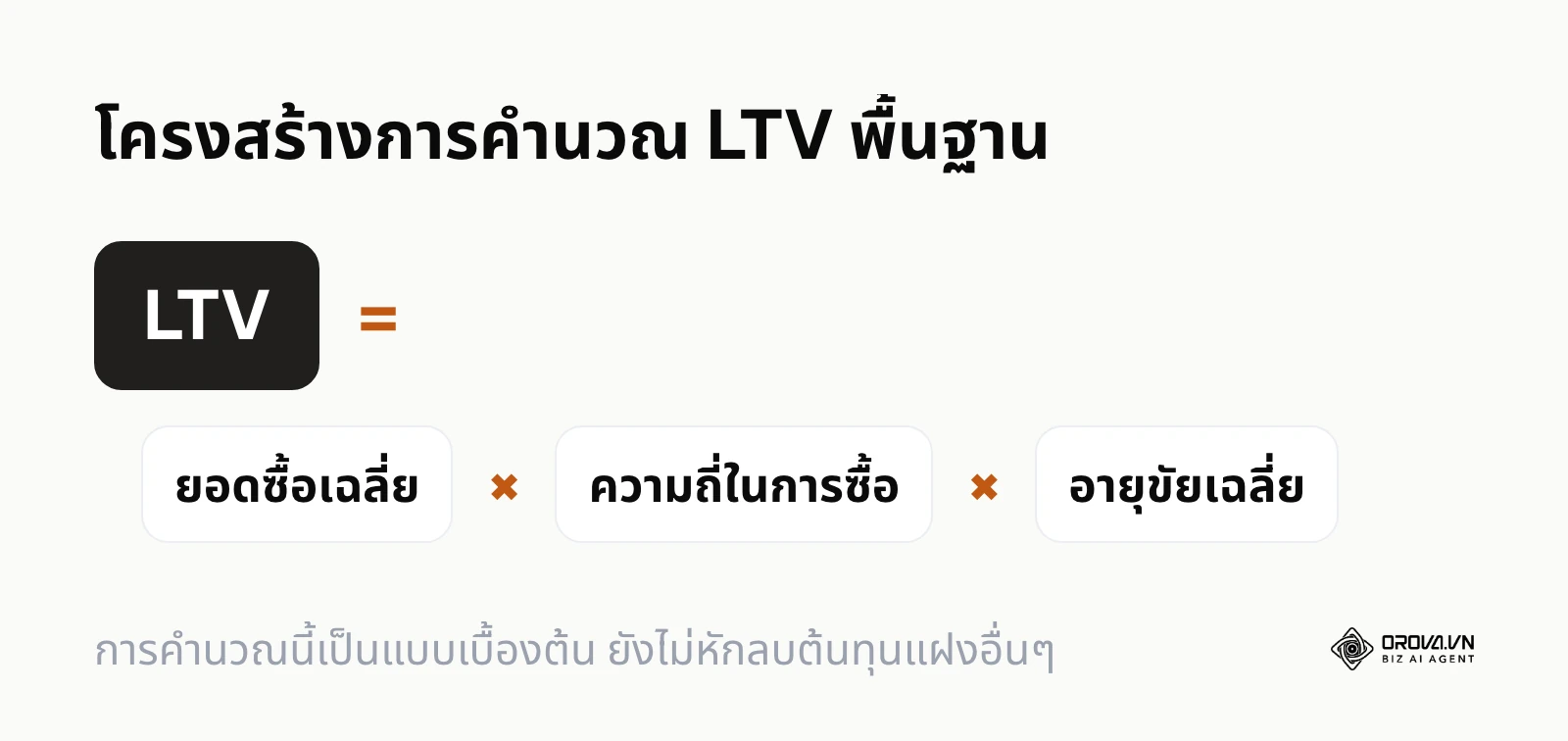 สูตรการคำนวณ Customer Lifetime Value อย่างง่ายที่เกิดจากการคูณยอดซื้อ ความถี่ และอายุขัย
