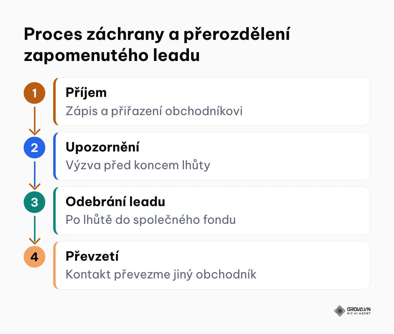 Čtyřkrokový proces automatického odebrání a nového přidělení neobslouženého kontaktu