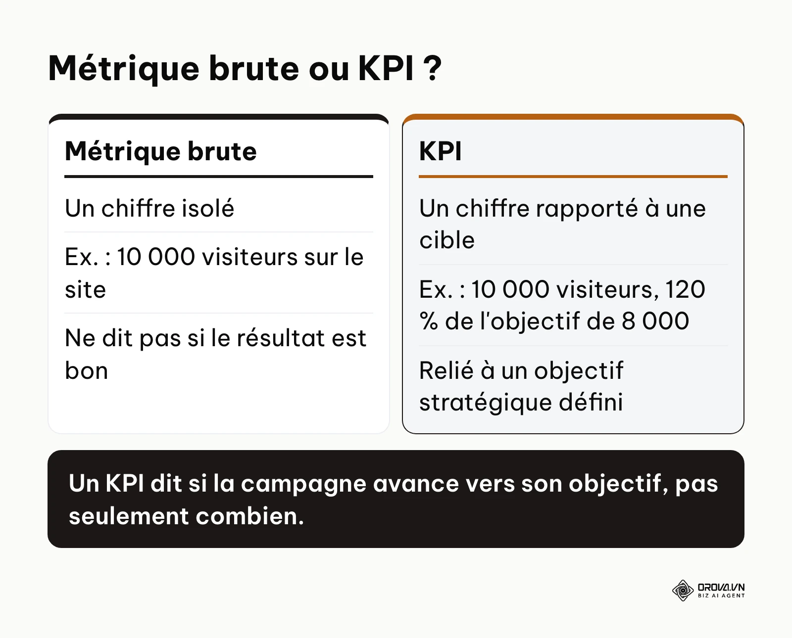 Différence entre une métrique brute et un KPI de campagne de communication, avec l'exemple des 10 000 visiteurs