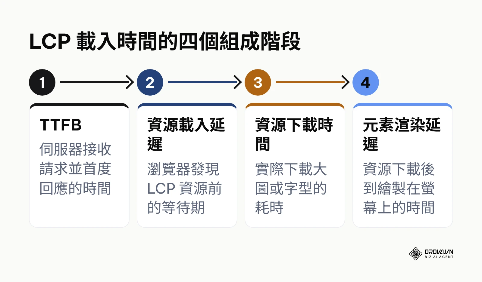 顯示 LCP 時間如何被拆解為四個連續的載入階段