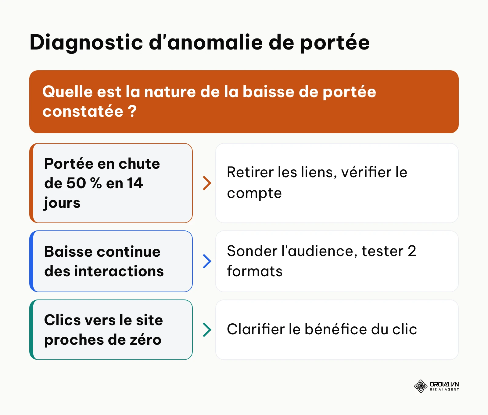 Arbre décisionnel pour identifier la cause d'une baisse anormale de visibilité sur les réseaux sociaux.