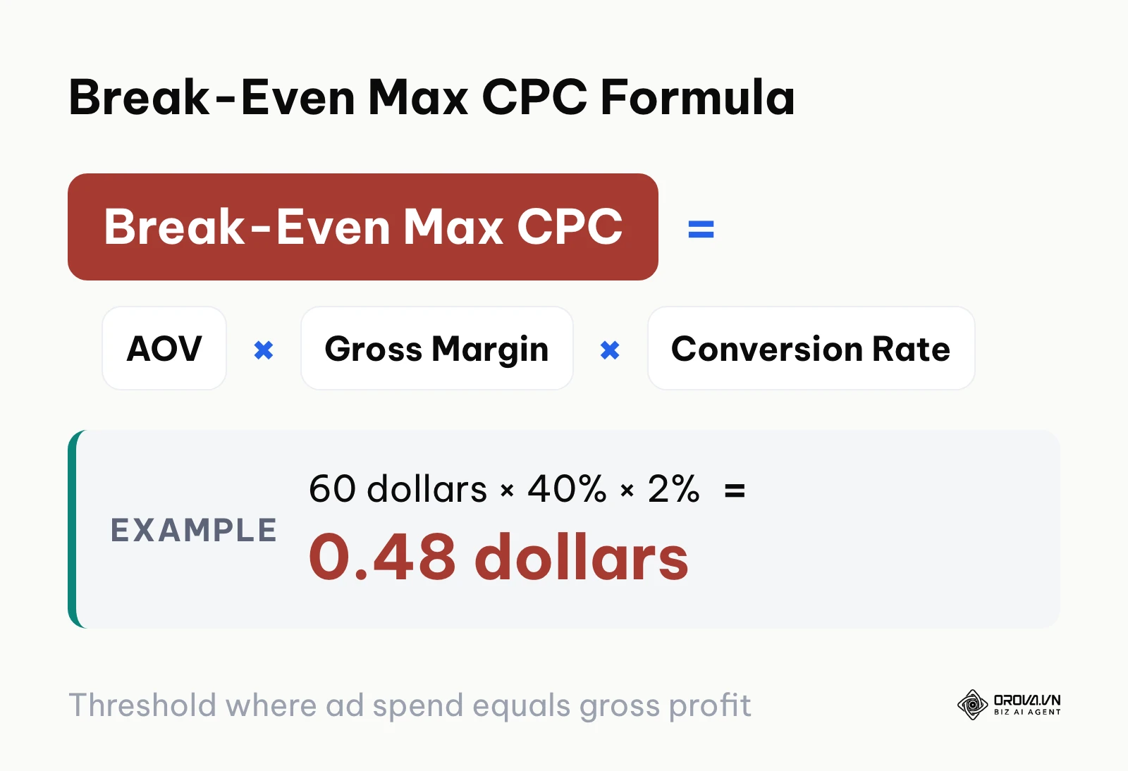 Formula calculating break-even maximum cost per click from average order value, gross margin, and conversion rate