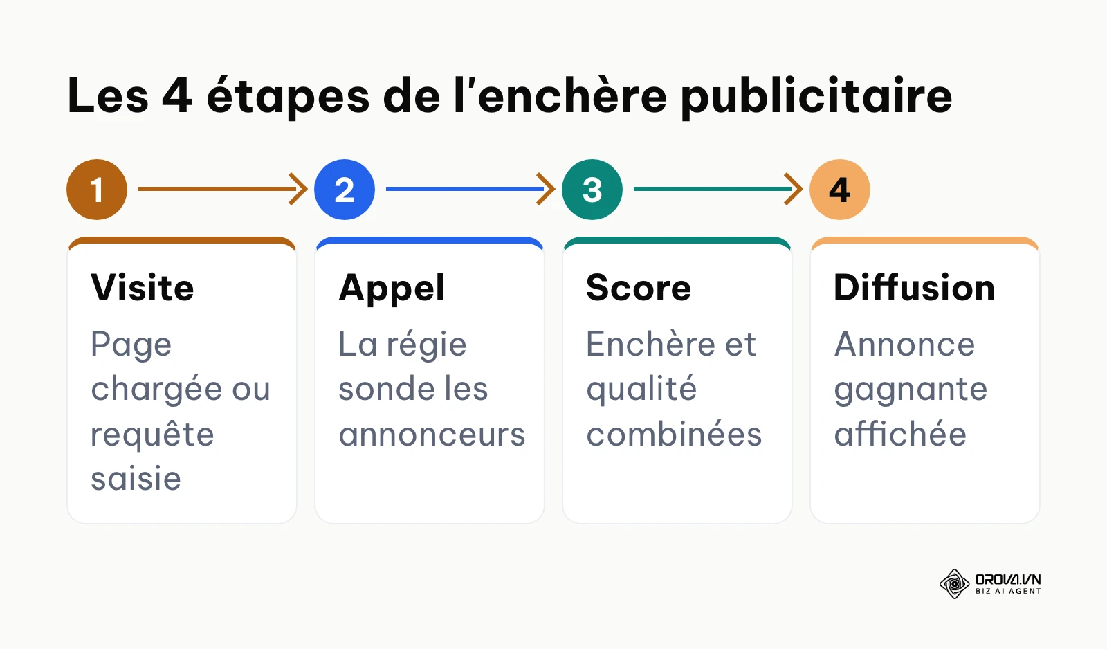 Schéma du processus d'ad auction programmatique en quatre étapes successives.