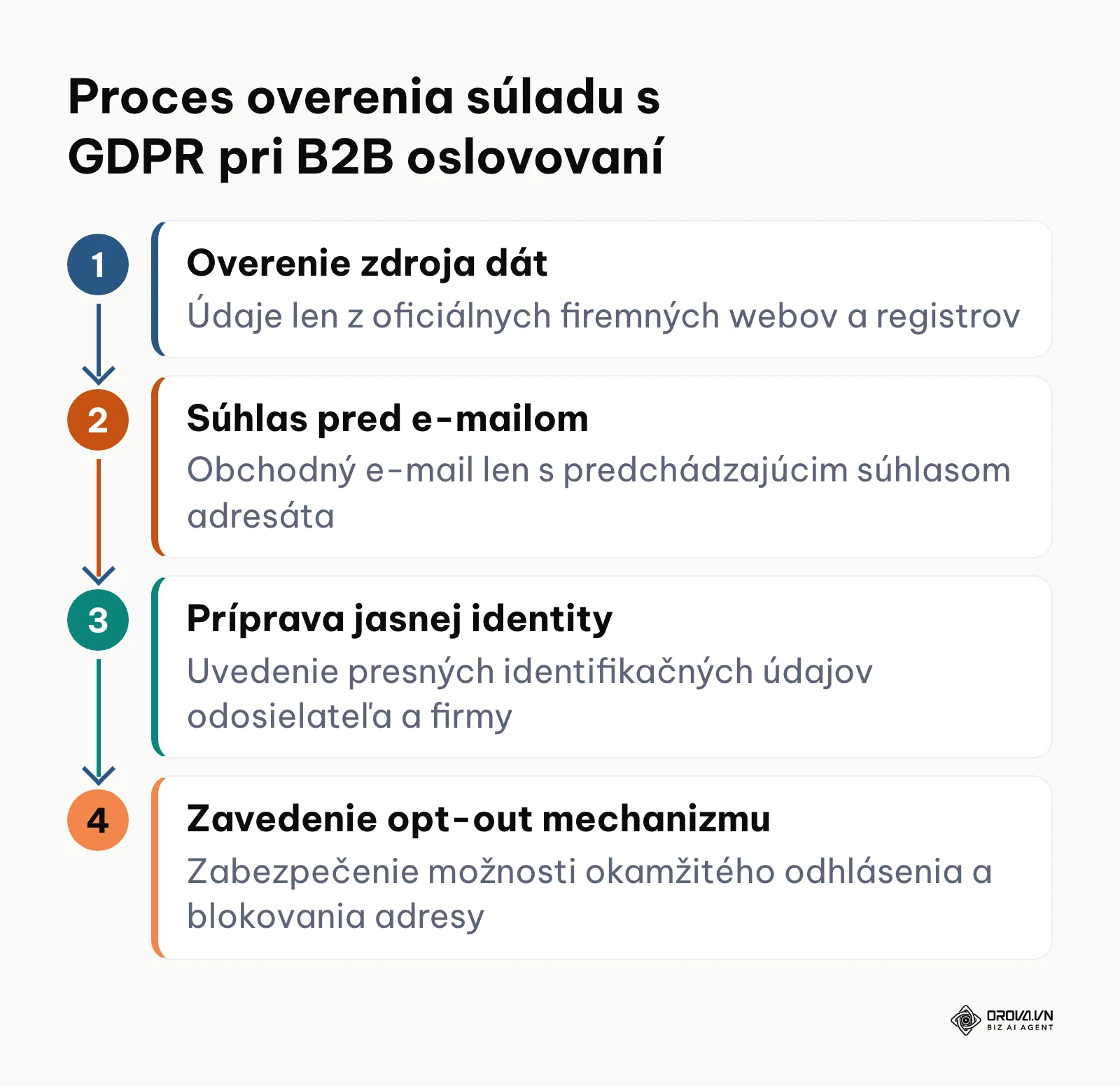 Štvorstupňový proces právneho overenia B2B kontaktov podľa GDPR a zákona o elektronických komunikáciách
