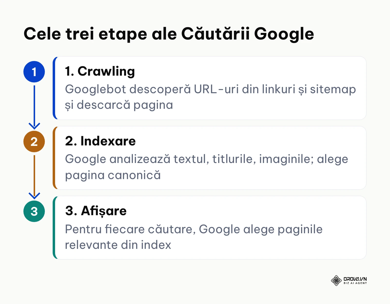 Diagramă în trei etape: crawling, indexare și afișarea rezultatelor în Căutarea Google