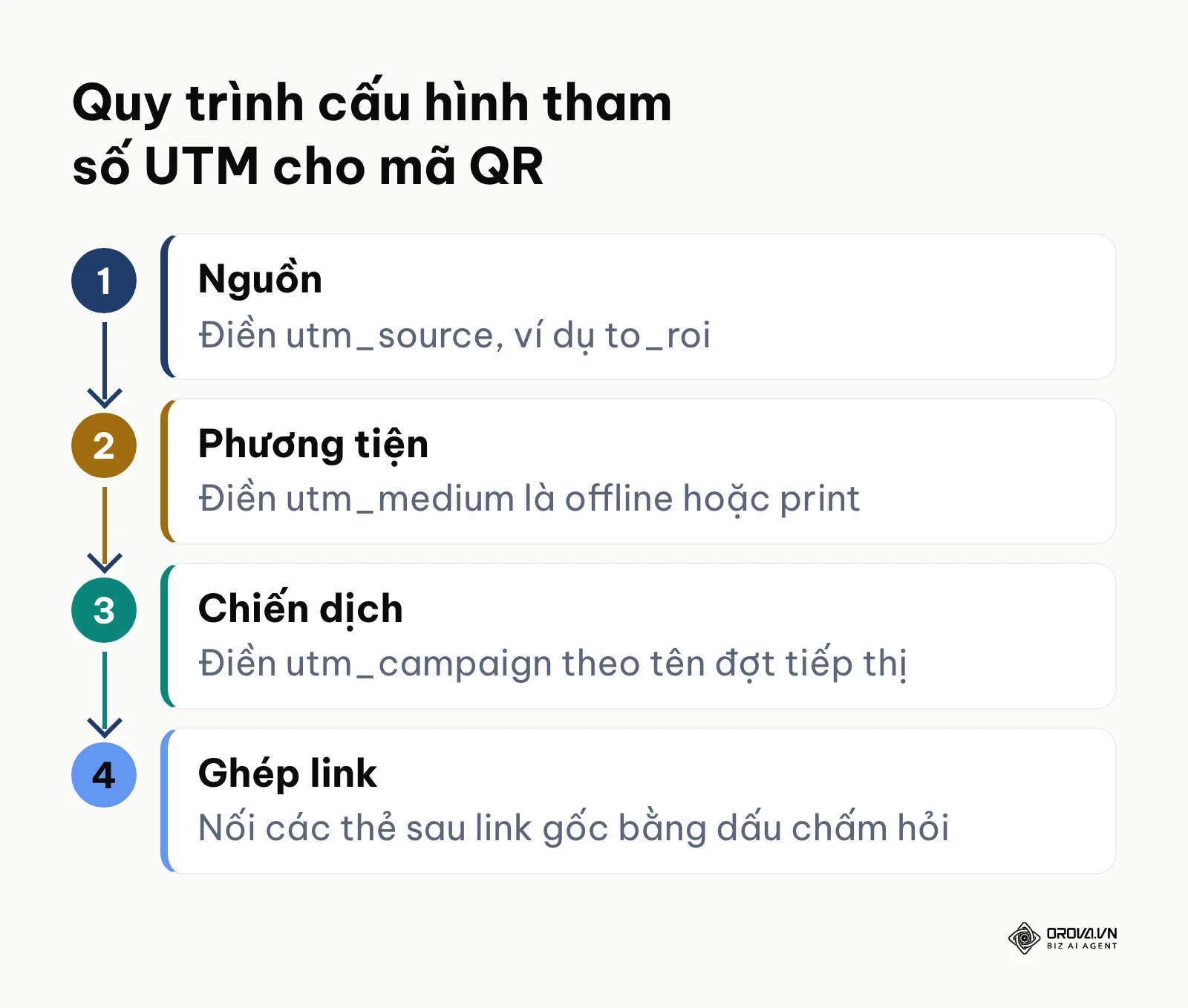 Quy trình bốn bước cấu hình tham số UTM theo dõi chuyển đổi cho liên kết mã QR.