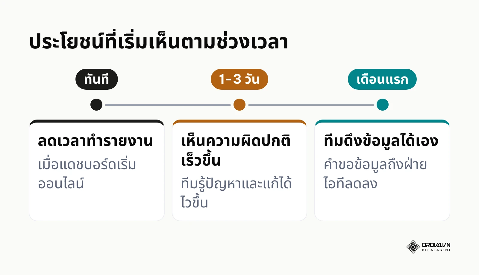 ไทม์ไลน์ประโยชน์ของแดชบอร์ด ตั้งแต่ลดเวลาทำรายงานจนถึงทีมดึงข้อมูลได้เอง
