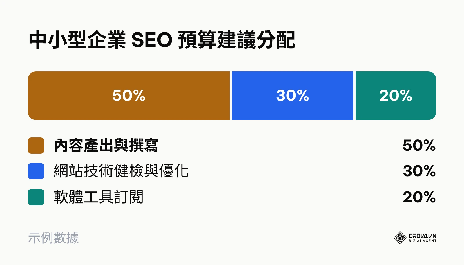 中小型企業在內容、技術與工具上的預算分配圓餅圖