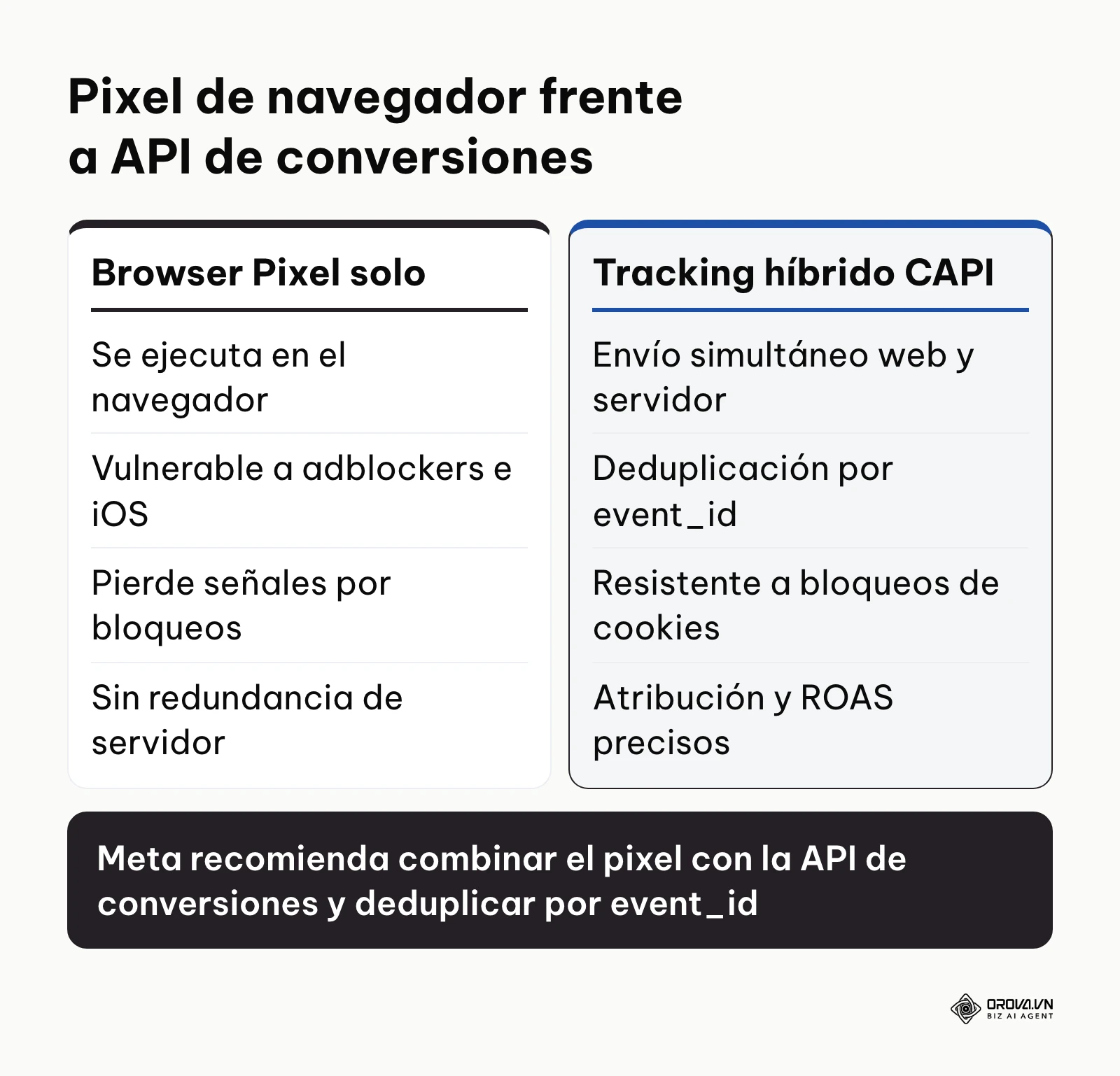 Comparativa entre seguimiento exclusivo por navegador y seguimiento híbrido con Conversions API