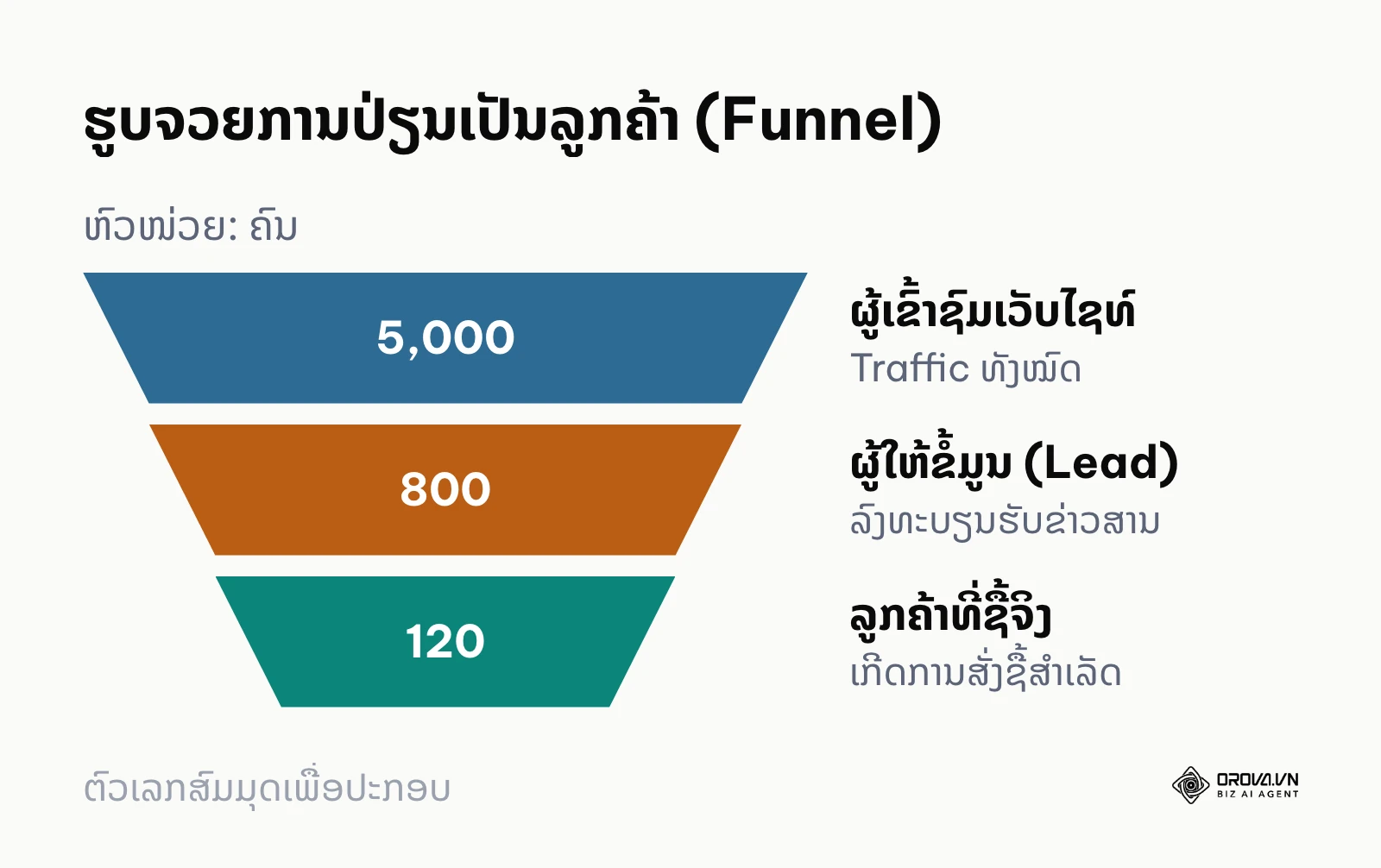 ແຜນວາດຮູບຈວຍສະແດງການປ່ຽນຈາກຜູ້ເຂົ້າຊົມ 5,000 ຄົນ ເປັນລູກຄ້າ 120 ຄົນ