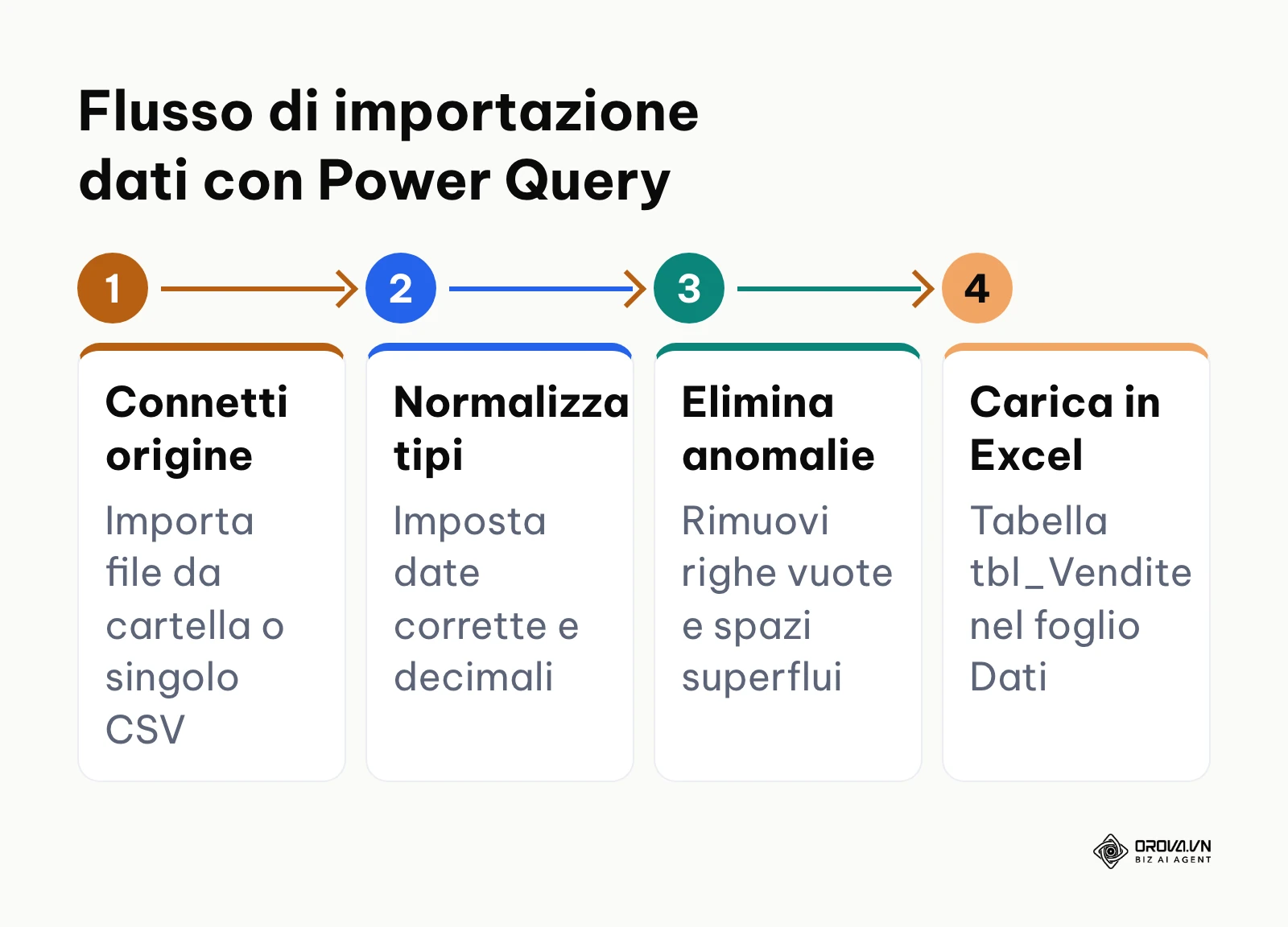 Schema a 4 passaggi del processo ETL di Power Query per file di vendita