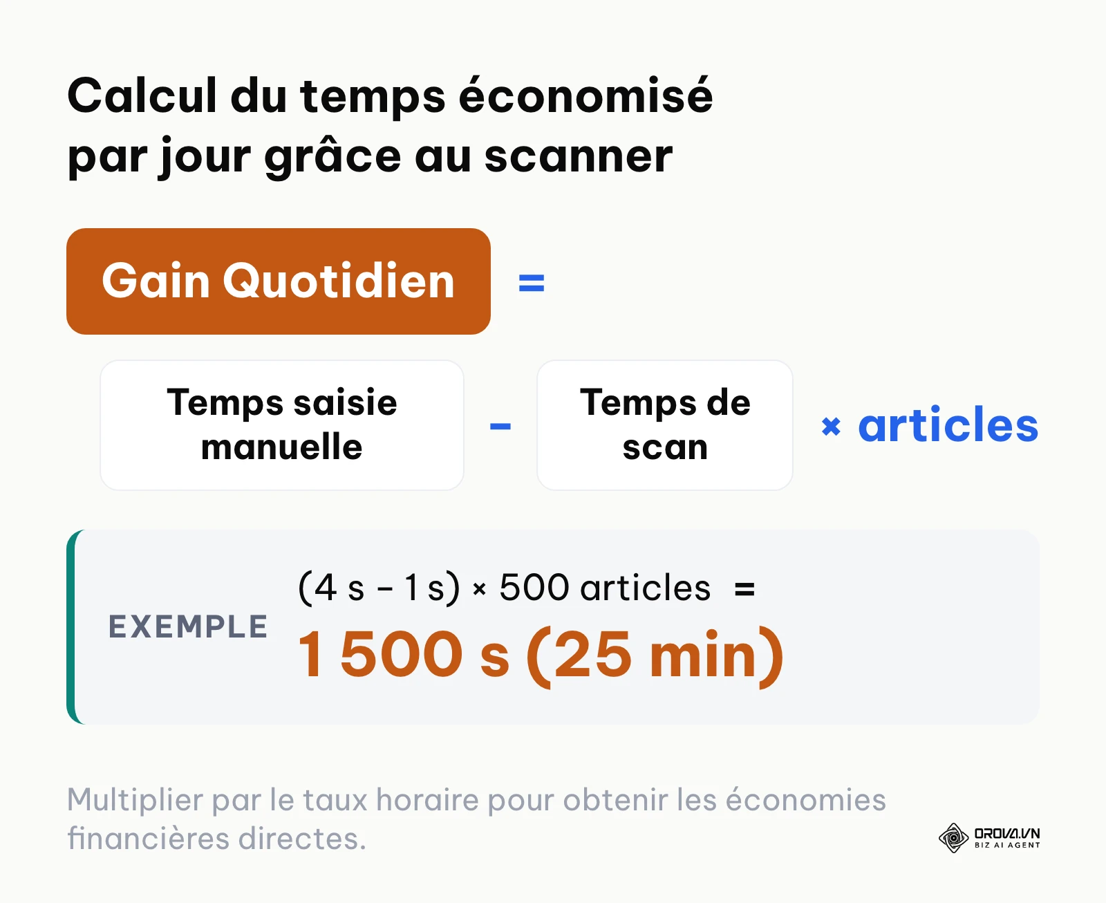 Formule pour calculer le temps gagné quotidiennement en remplaçant la saisie manuelle par un lecteur optique.