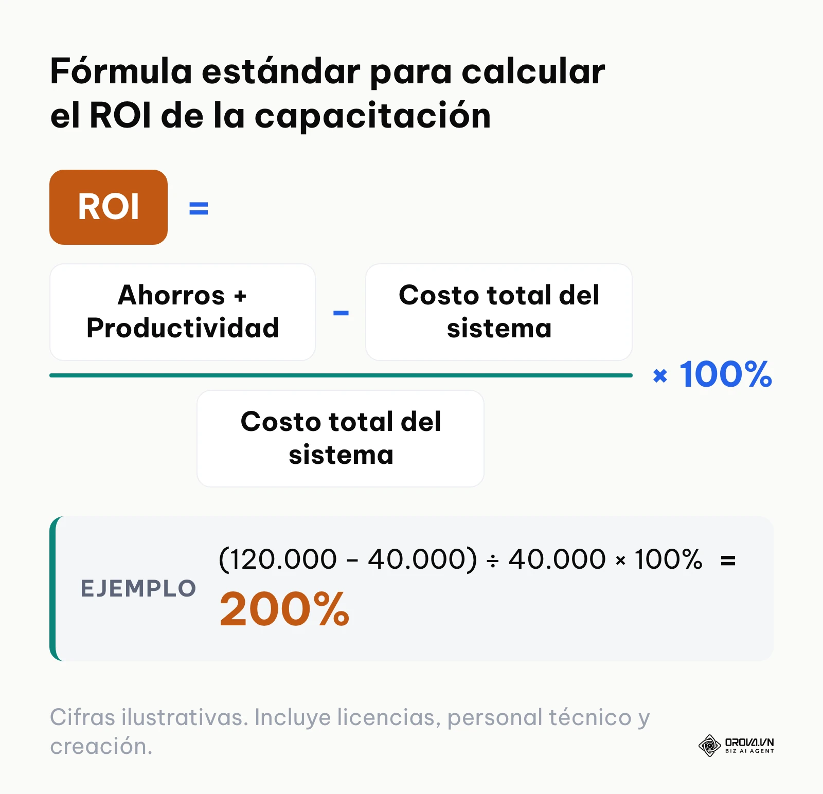 Fórmula matemática para calcular el retorno de inversión de un LMS basándose en costos y productividad.