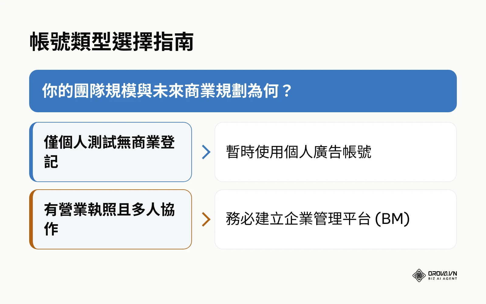 協助判斷應該使用個人廣告帳號還是企業管理平台的決策樹