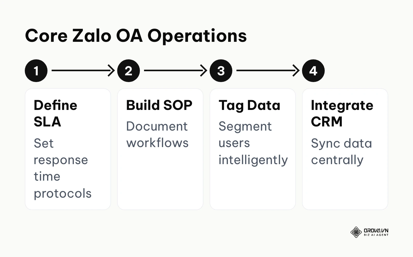 Four main phases of operationalizing a Zalo OA.