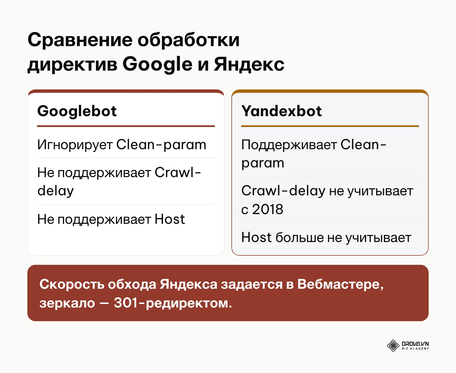 Сравнение интерпретации правил robots.txt поисковыми системами Google и Яндекс.