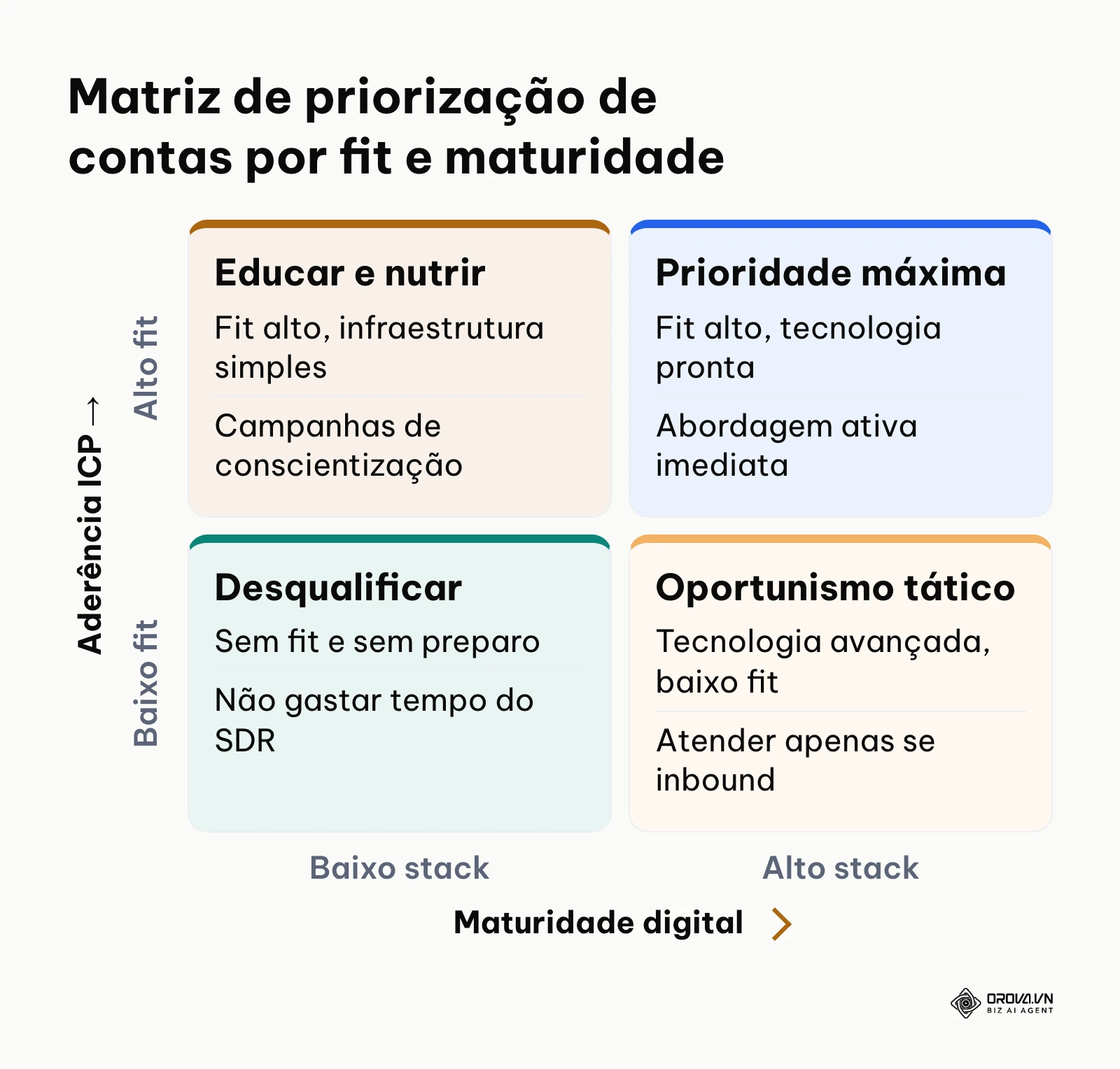 Matriz de quadrantes 2 por 2 classificando contas entre maturidade tecnológica e aderência ao perfil de cliente ideal.