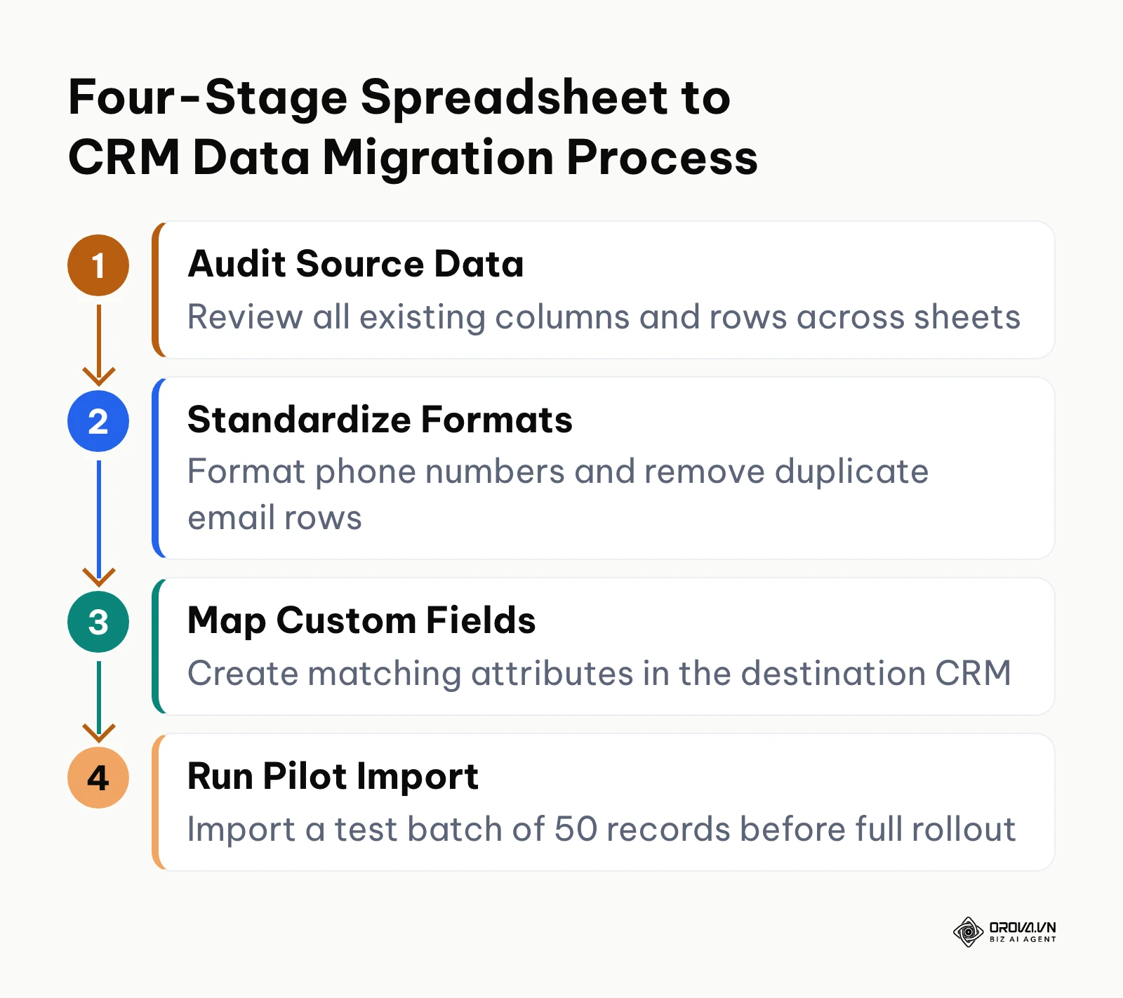 Workflow illustrating the four key phases of migrating customer data from spreadsheets into a CRM