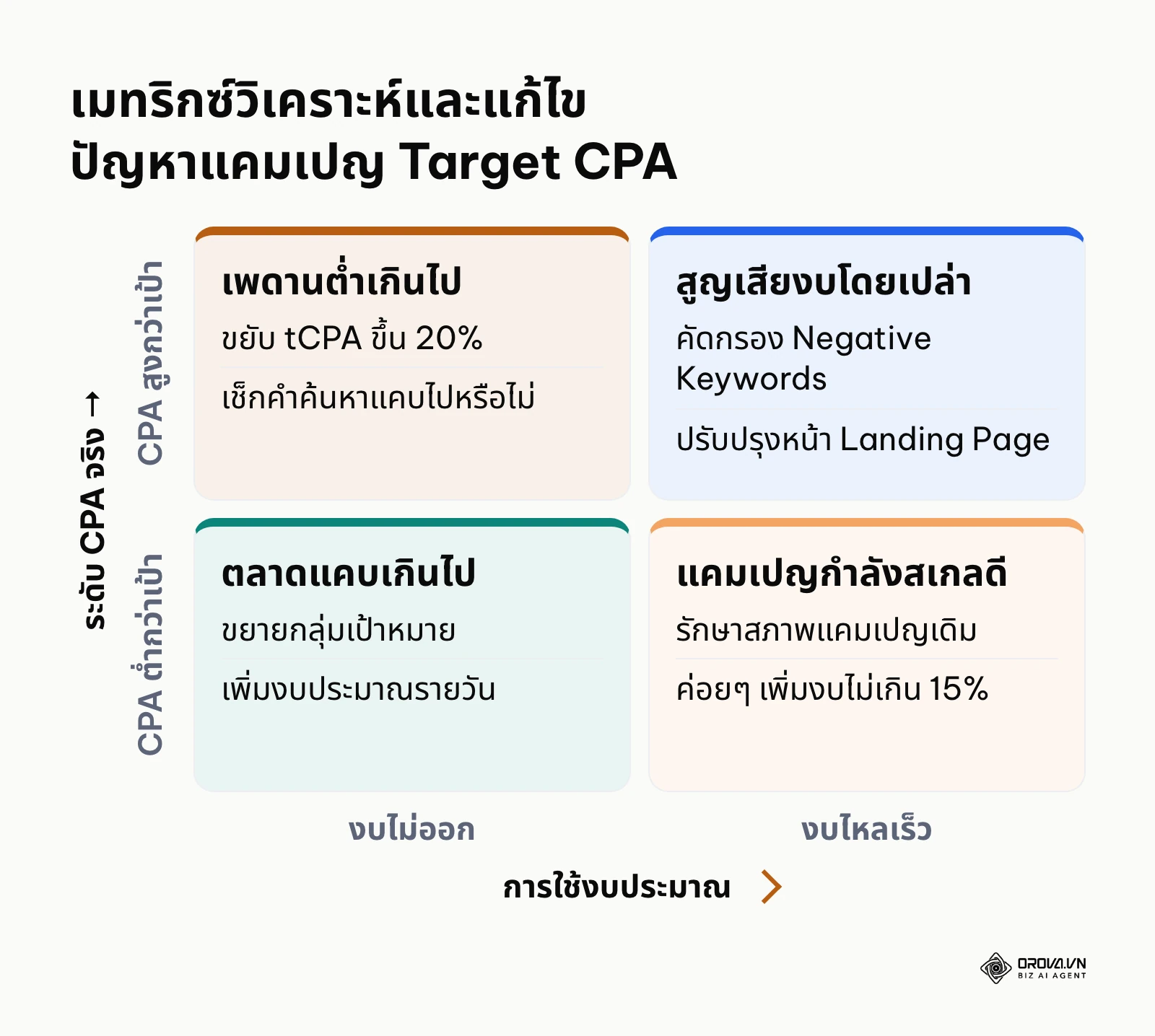 ตาราง 4 ช่องแสดงแนวทางแก้ไขปัญหาแคมเปญ tCPA ตามสถานะการใช้งบประมาณและต้นทุน