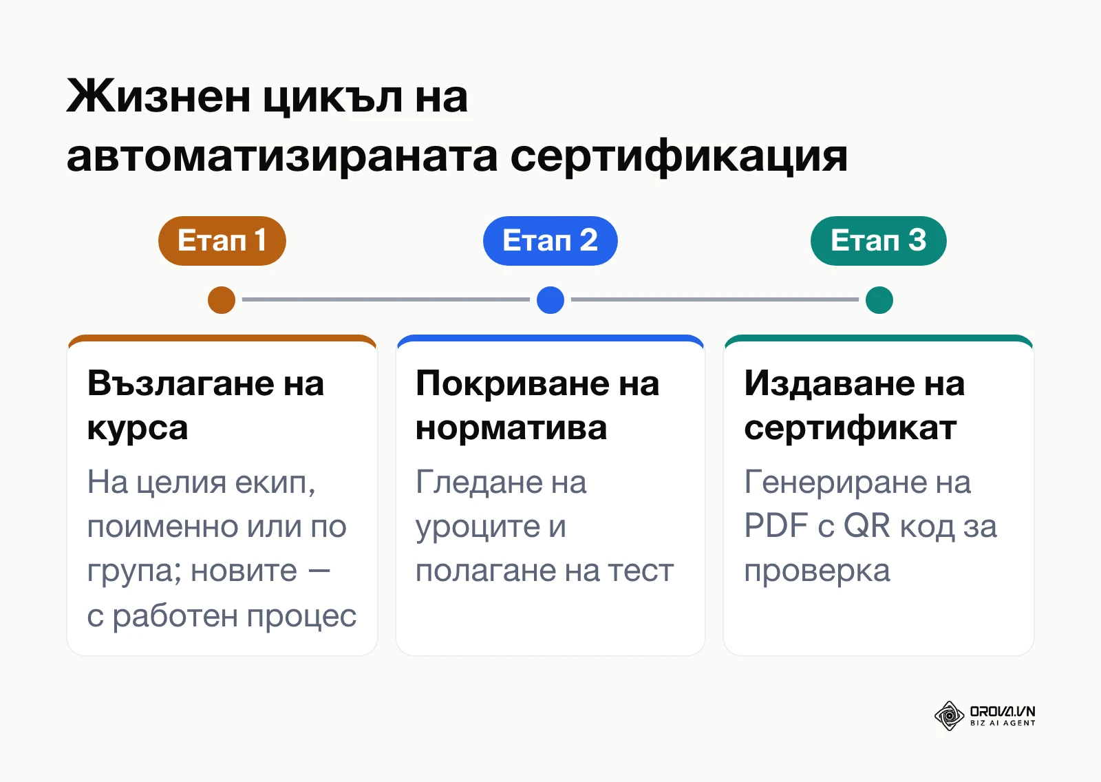 Етапи от възлагането на курса до издаването на проверим сертификат.