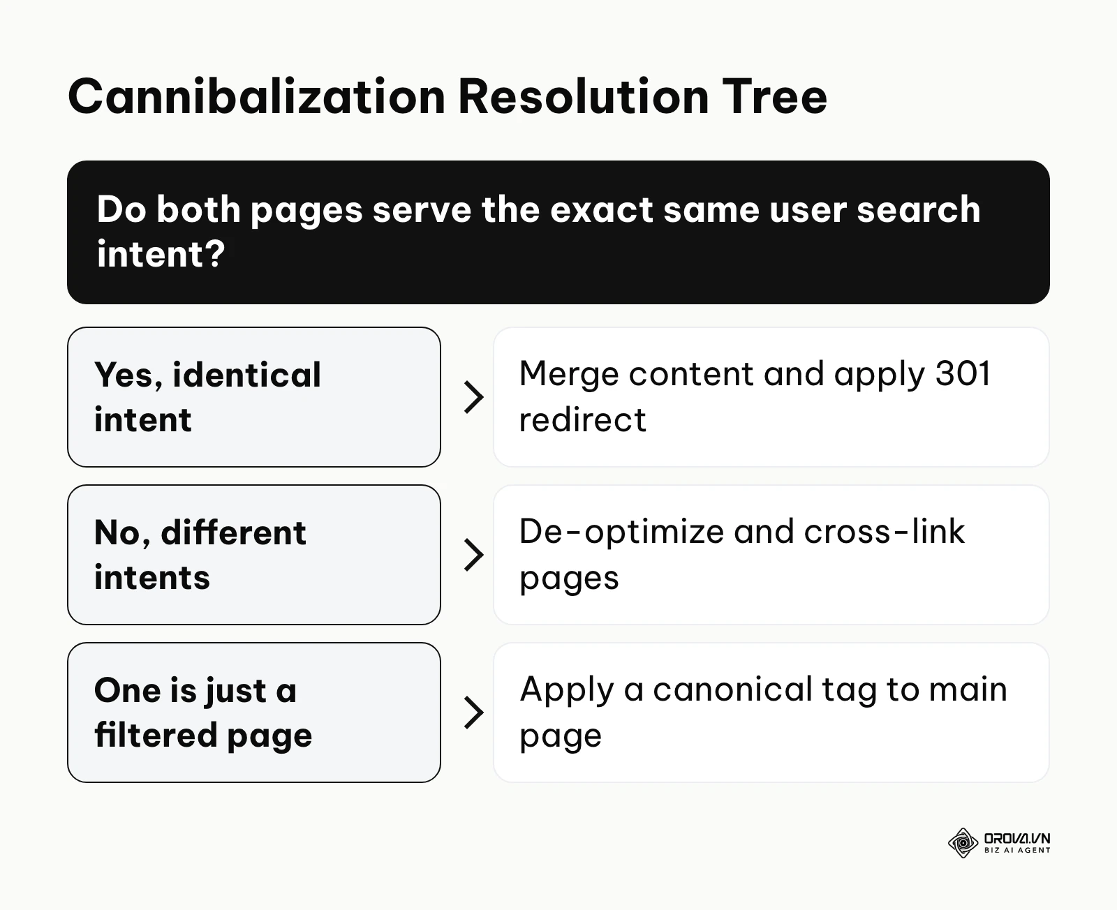 Decision tree flowchart for resolving keyword cannibalization technically.