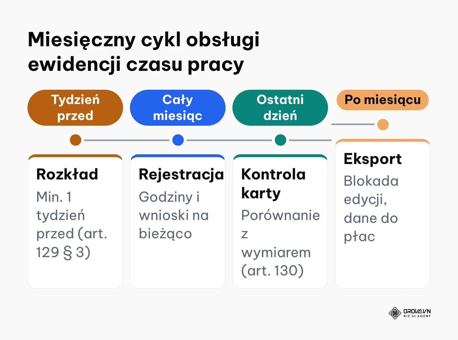 Oś czasu pokazująca kluczowe zadania ewidencyjne w ujęciu miesięcznym